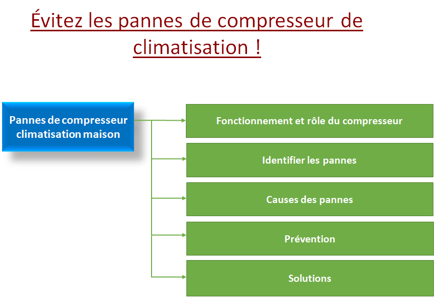 Pannes de compresseur climatisation maison