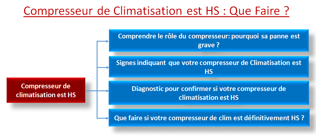 compresseur de climatisation est HS