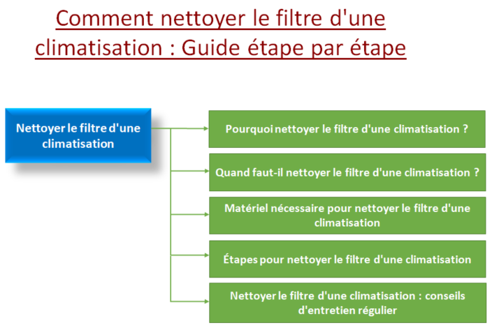 nettoyer le filtre d'une climatisation