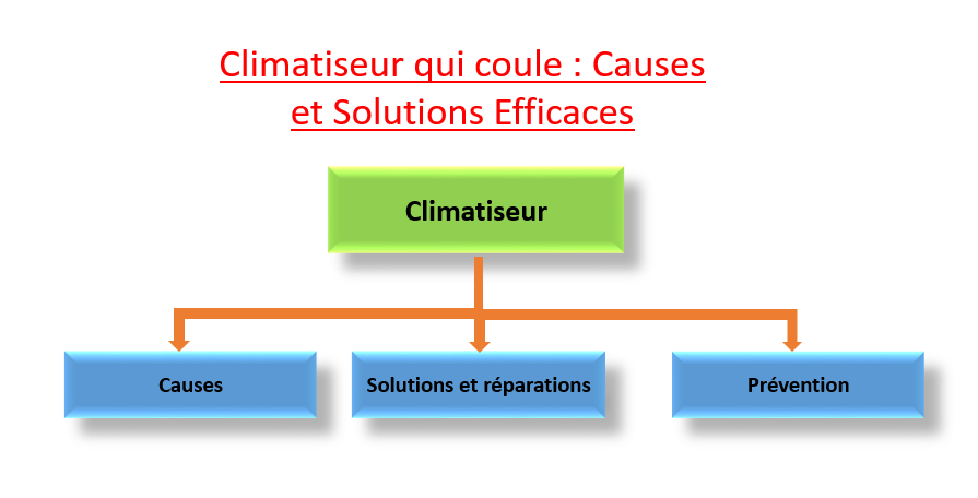 Climatiseur qui coule