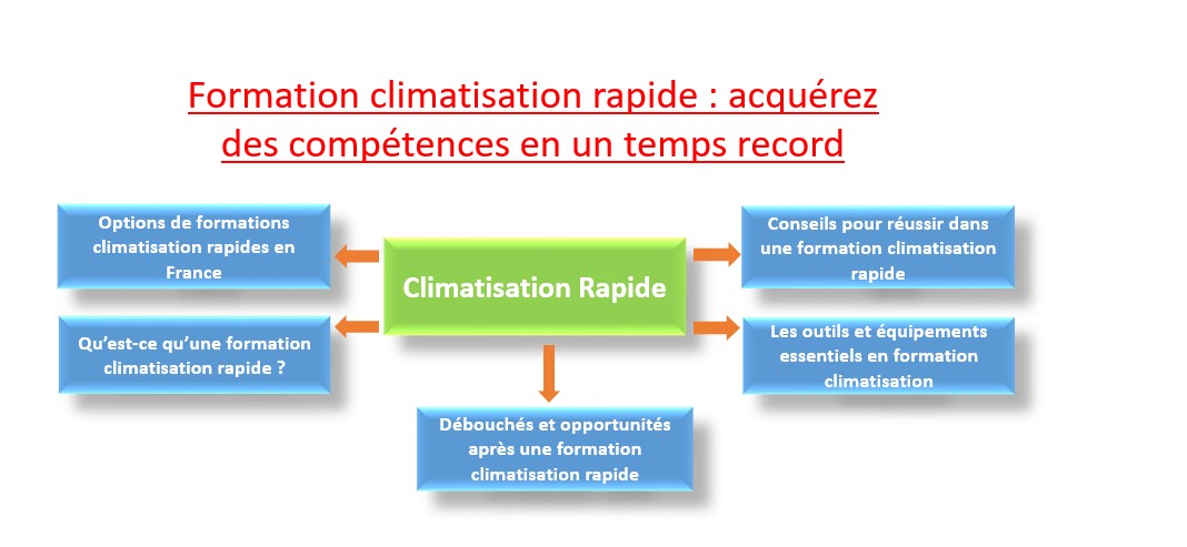Formation climatisation rapide