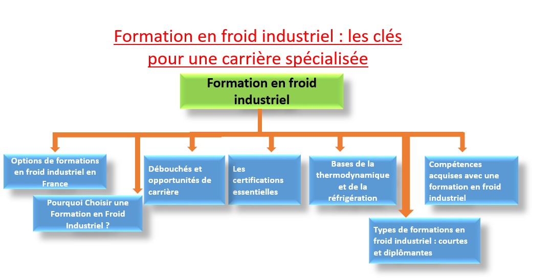 Formation en froid industriel