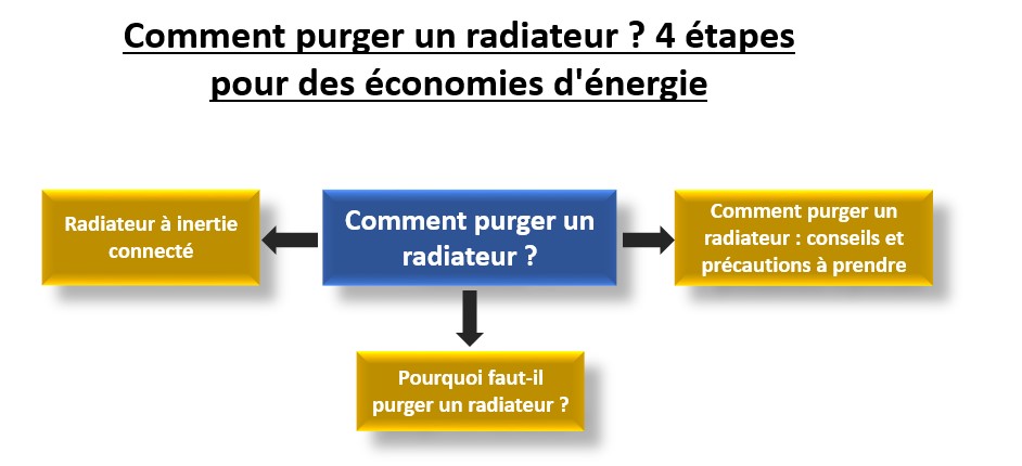 Comment Purger un Radiateur en 4 Étapes Simples
