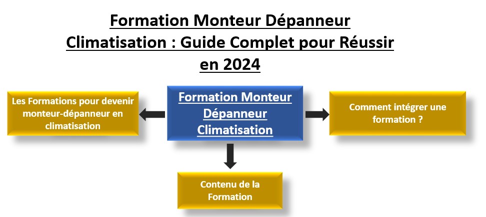 Les Formations pour devenir monteur-dépanneur en climatisation