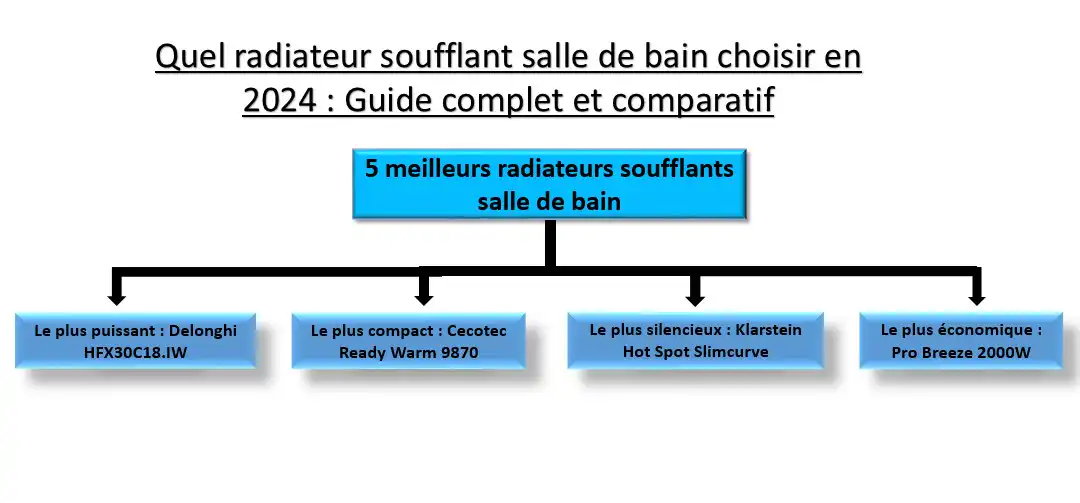 Quel radiateur soufflant salle de bain choisir en 2024 Guide complet et comparatif