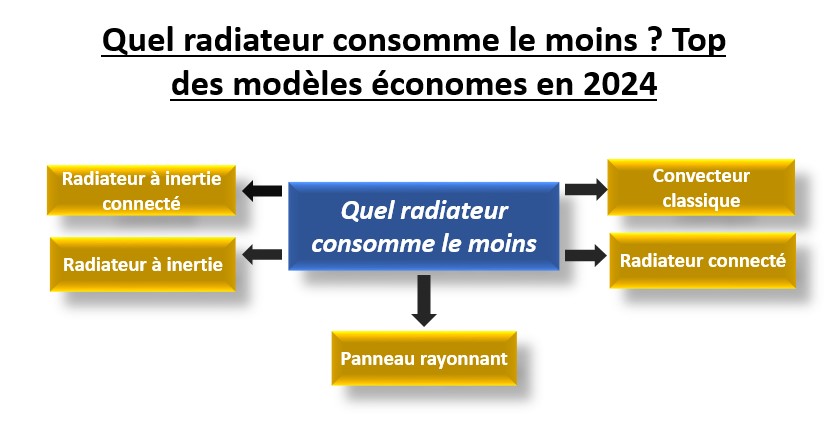 Top des modèles économes en 2024