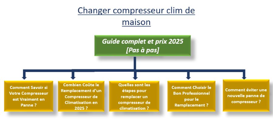 Changer compresseur clim de maison : Guide complet