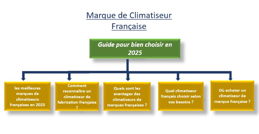 Marque de Climatiseur Française Guide pour bien choisir en 2025