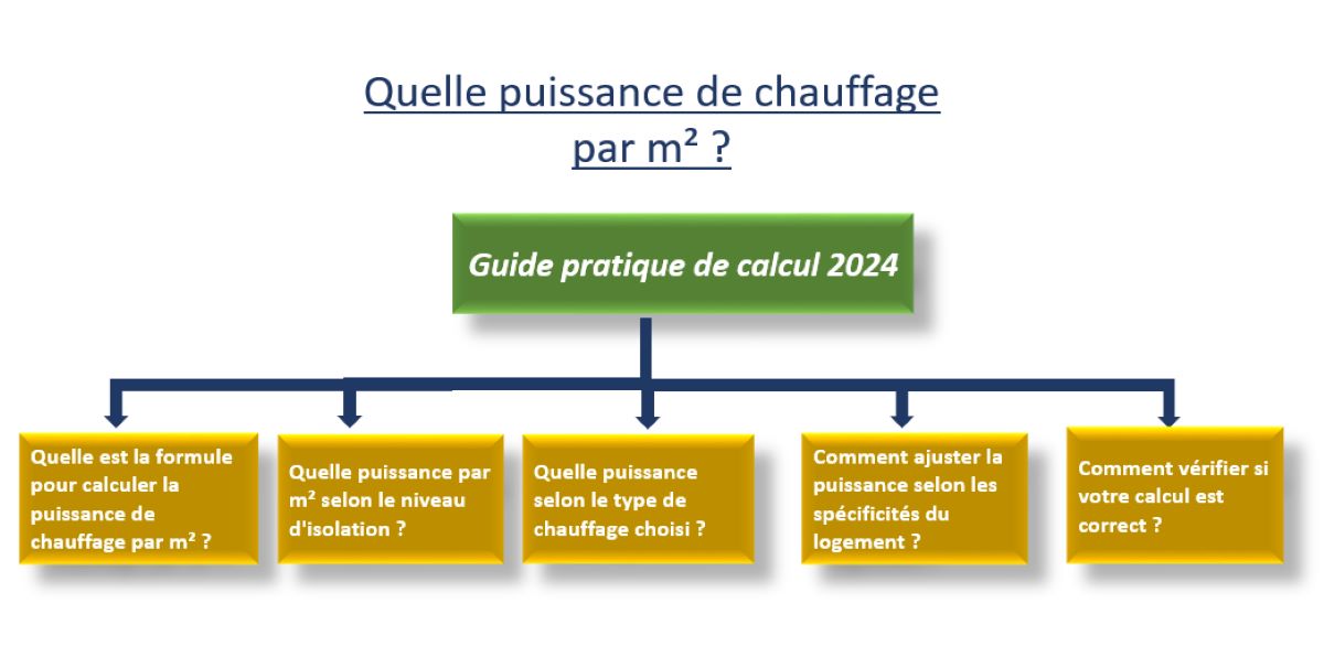 Quelle puissance de chauffage par m² Guide pratique de calcul