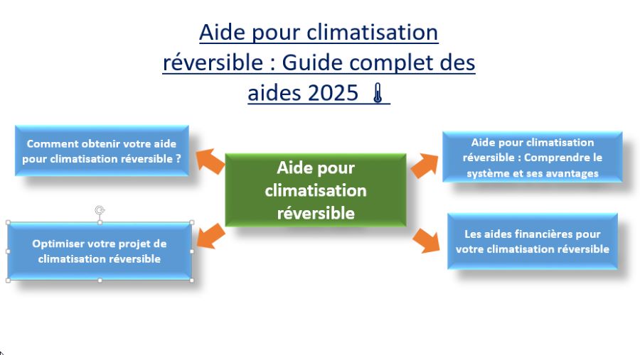 Aide pour climatisation réversible : Guide complet des aides 2025 🌡
