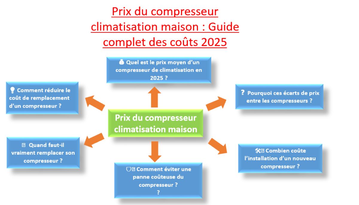 Prix du compresseur climatisation maison : Guide complet des coûts 2025